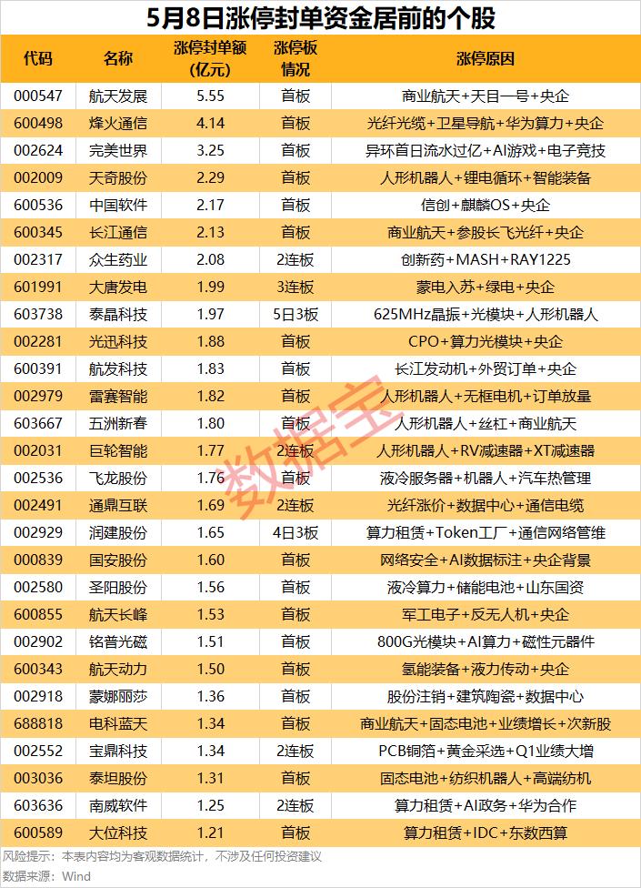 5月8日涨停封单榜曝光！这些主线被资金疯抢，连板高度也暗藏信号
 
5月8日A股