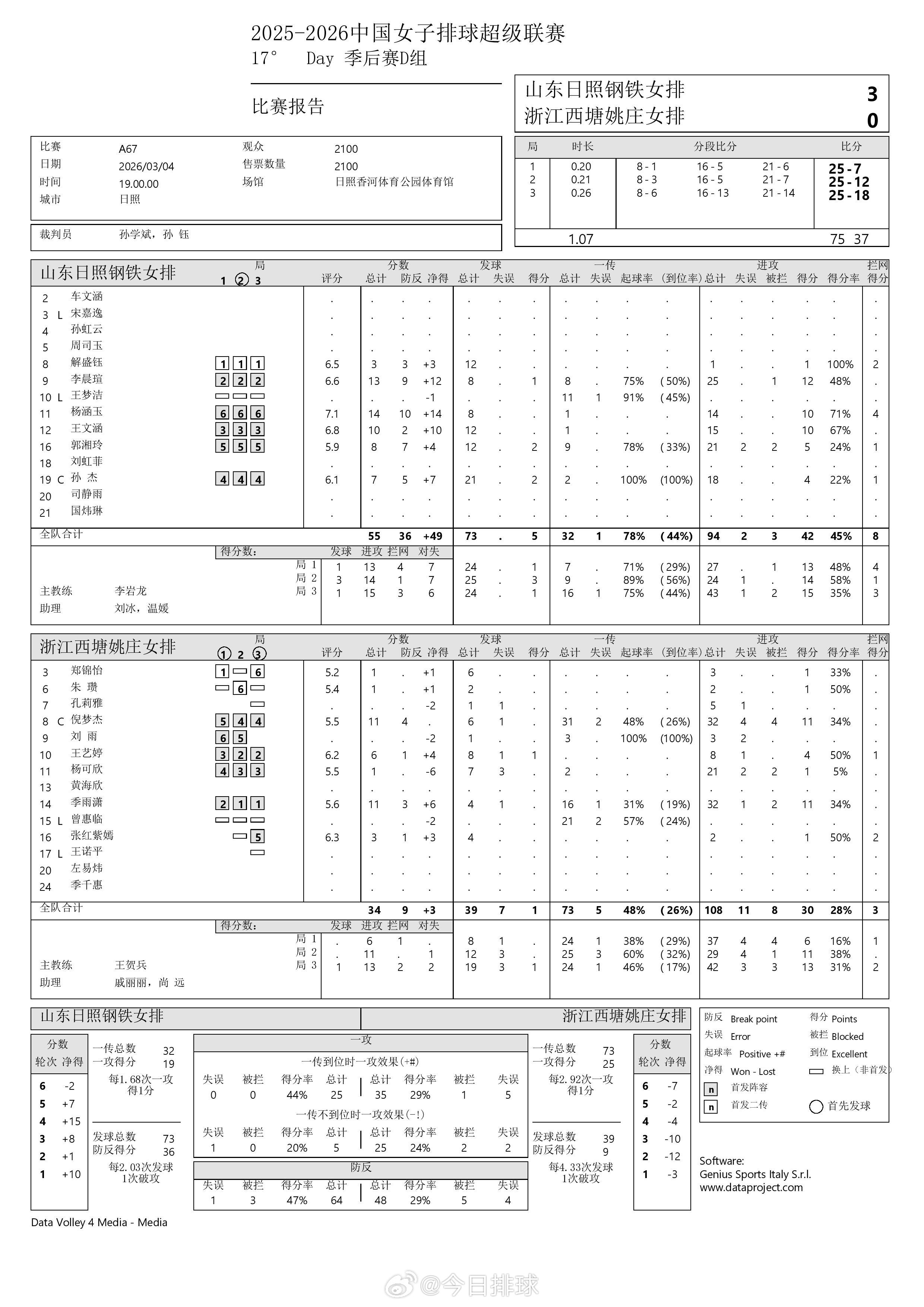 【中国女排超级联赛 山东3-0浙江】3月4日晚，A级季后赛总第17轮的一场比赛，