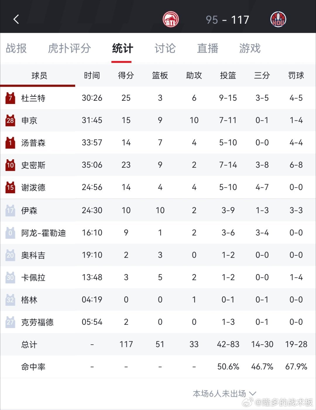 火箭117-95大胜老鹰，终结对手11连胜。杜兰特25分，史密斯23分，申京15