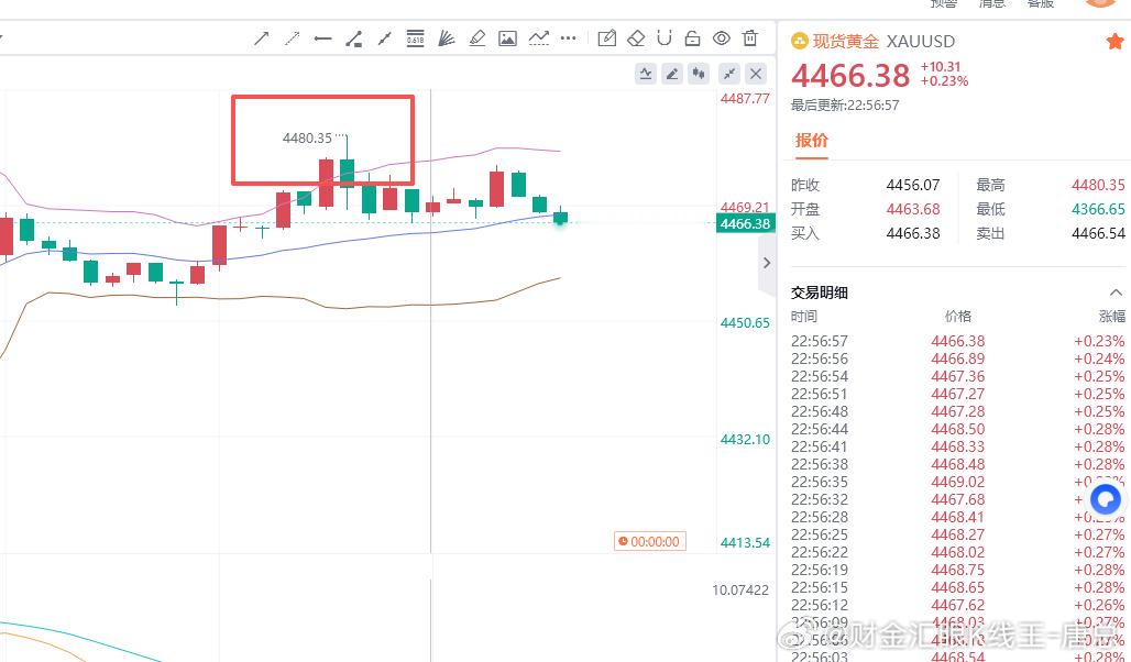 还记得梦的起点吗？4375的多单，从入场后，至今没被刺破。一路到现在的朋友，千点