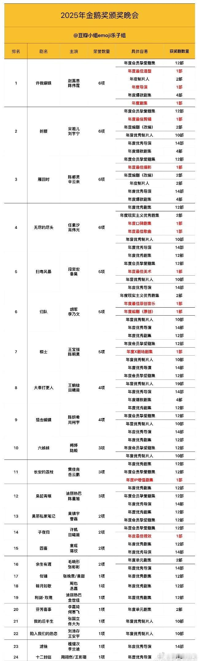 星光大赏剧集获奖名单🈶赵露思、陈伟霆《许我耀眼》宋祖儿、刘宇宁《折腰》陈都灵、