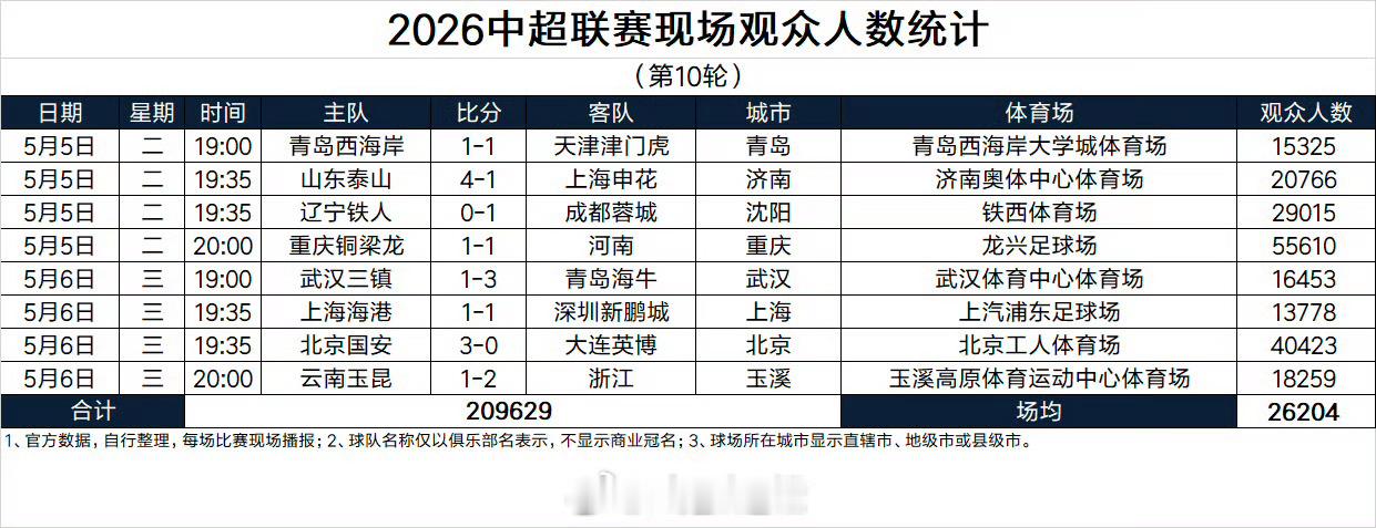 据德转Asaikana统计的中超联赛第10轮现场观众人数，本轮山东泰山4-1上海