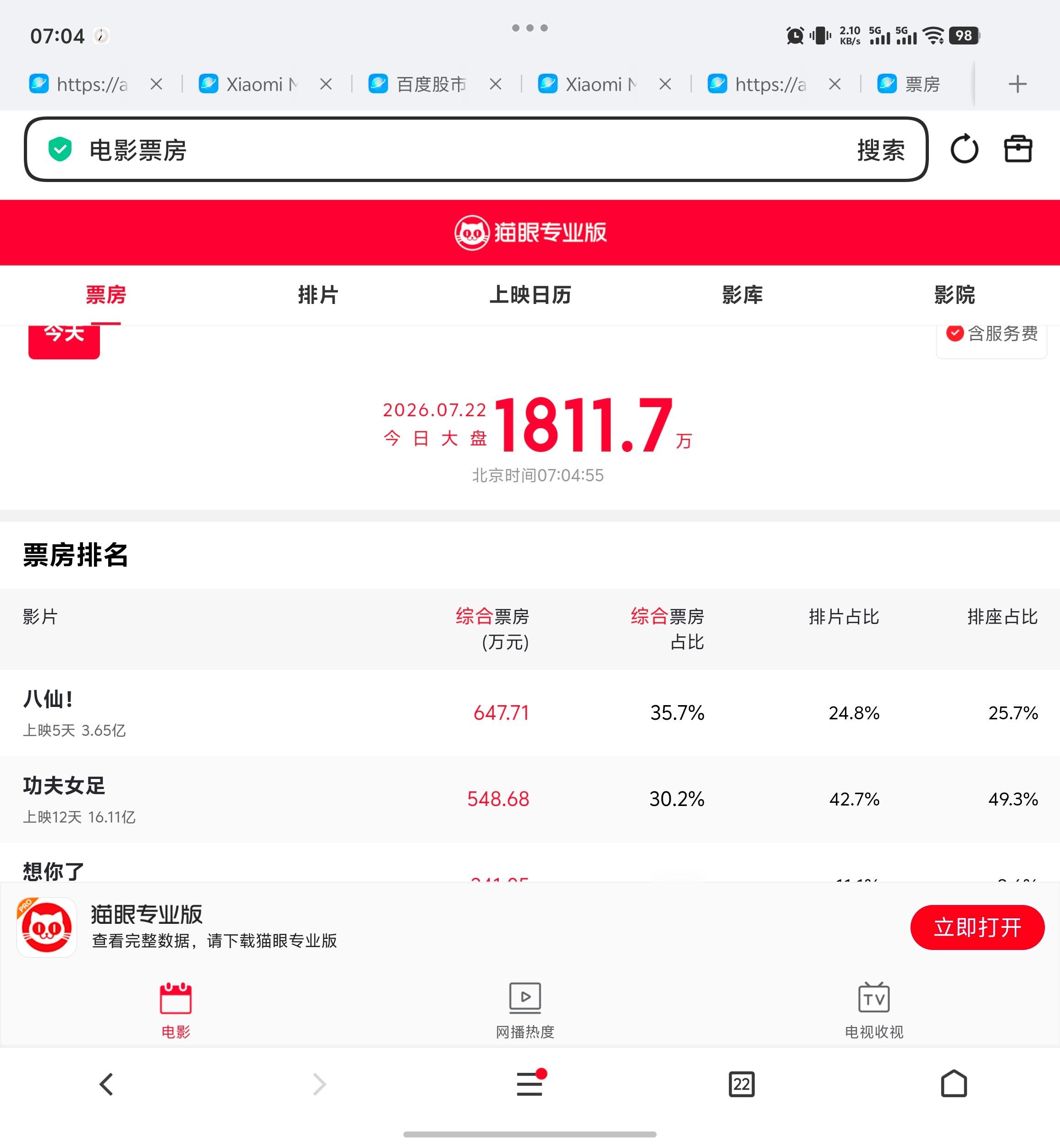 电影功夫女足票房破16亿功夫女足破16亿了，做个小调查，有多少人看了这部电影？