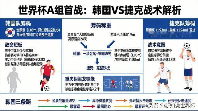 下半场，捷克队曹法尔助攻克里奇打进一粒进球，帮助捷克队1:0领先韩国队。

正像