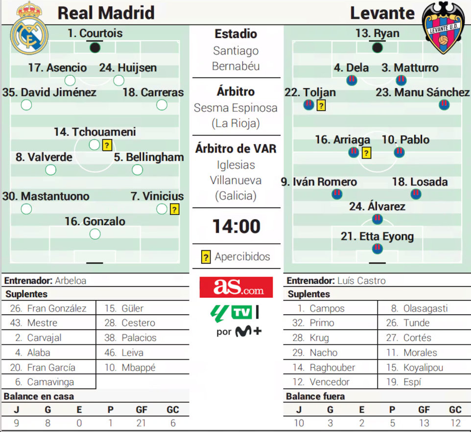 阿斯报预测皇马首发。马卡报预测三叉戟：威尼修斯、贡萨洛、居莱尔。西甲联赛皇马vs