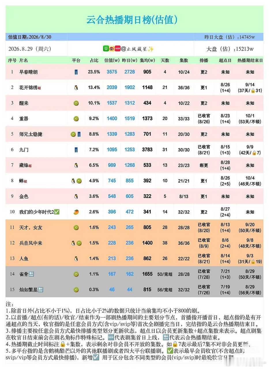 雀骨双云集均1715 云合热播期1655酷云1775 ​​​