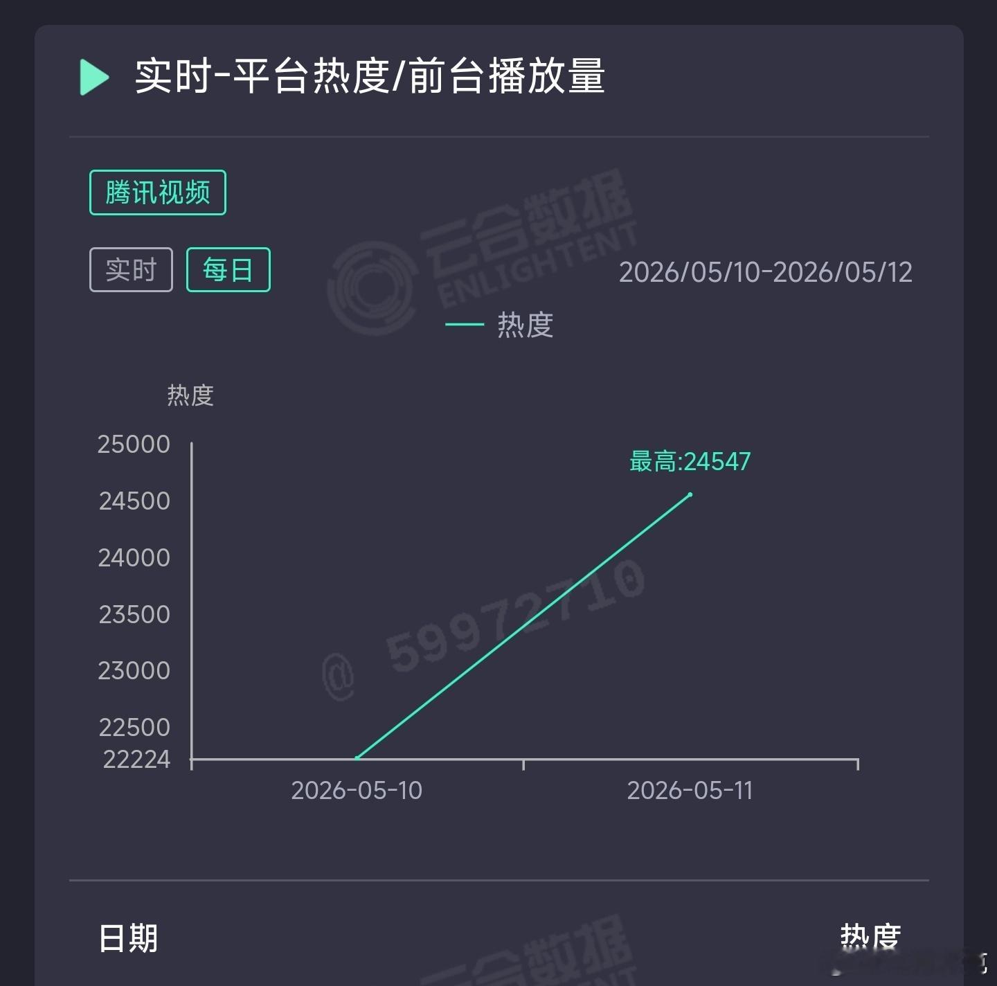 主角 次日云合推测1700万上下。 