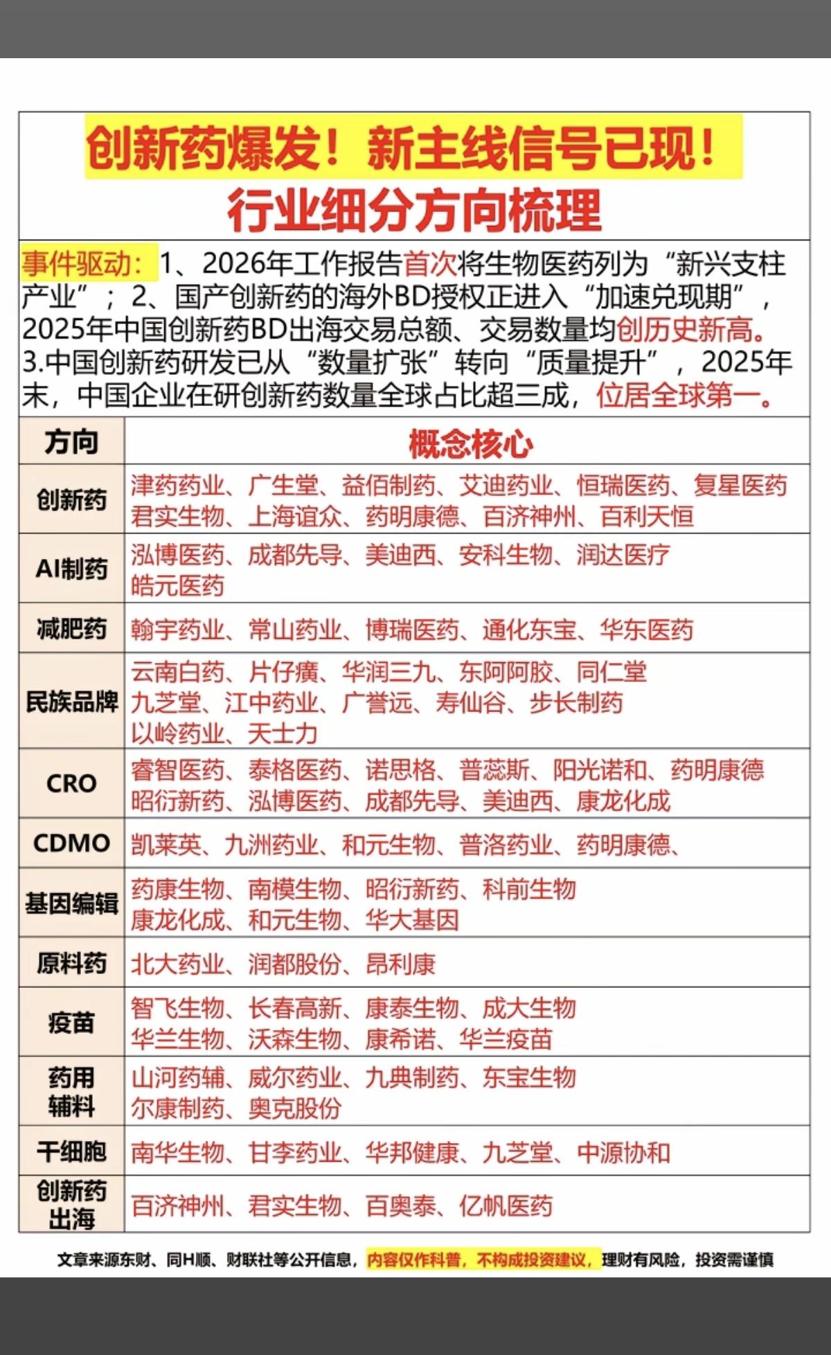 创新药爆发！4月份 新主线信号已现！
行业细分方向梳理！

1.创新药
2.减肥