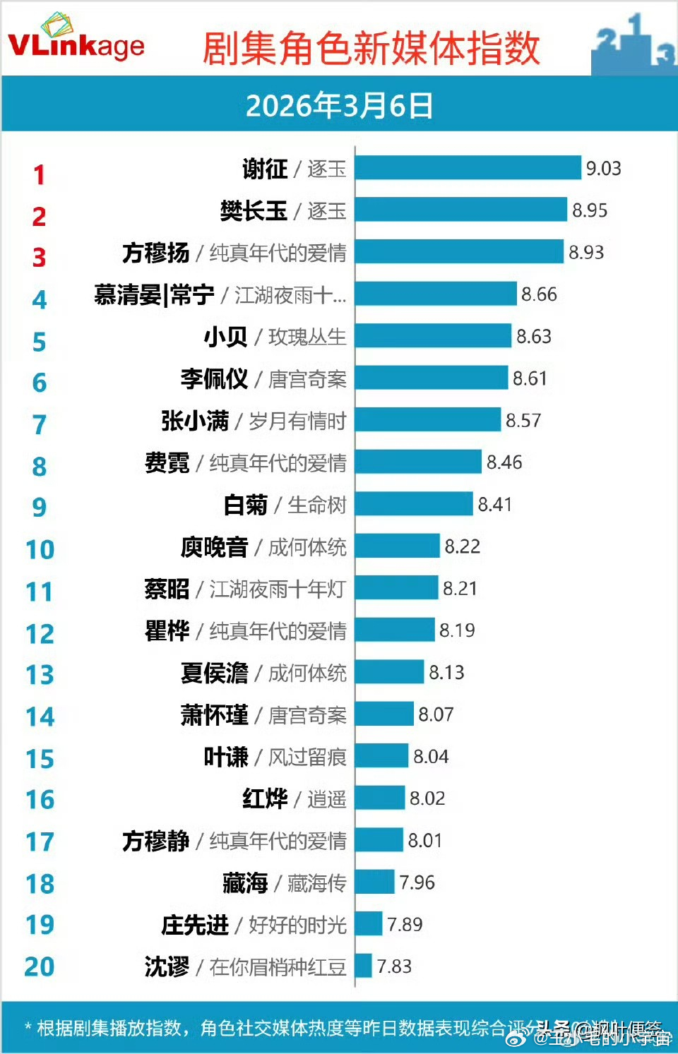 谢征第一，《逐玉》赢麻了3月6日剧集角色新媒体指数出炉，榜单看点拉满！谢征以9.