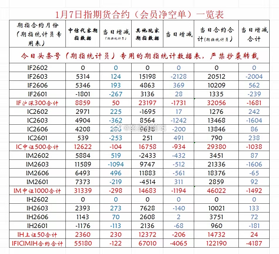 放量新高十四阳，机构减空超预期-7日期指数据及大盘概述        上证今天上