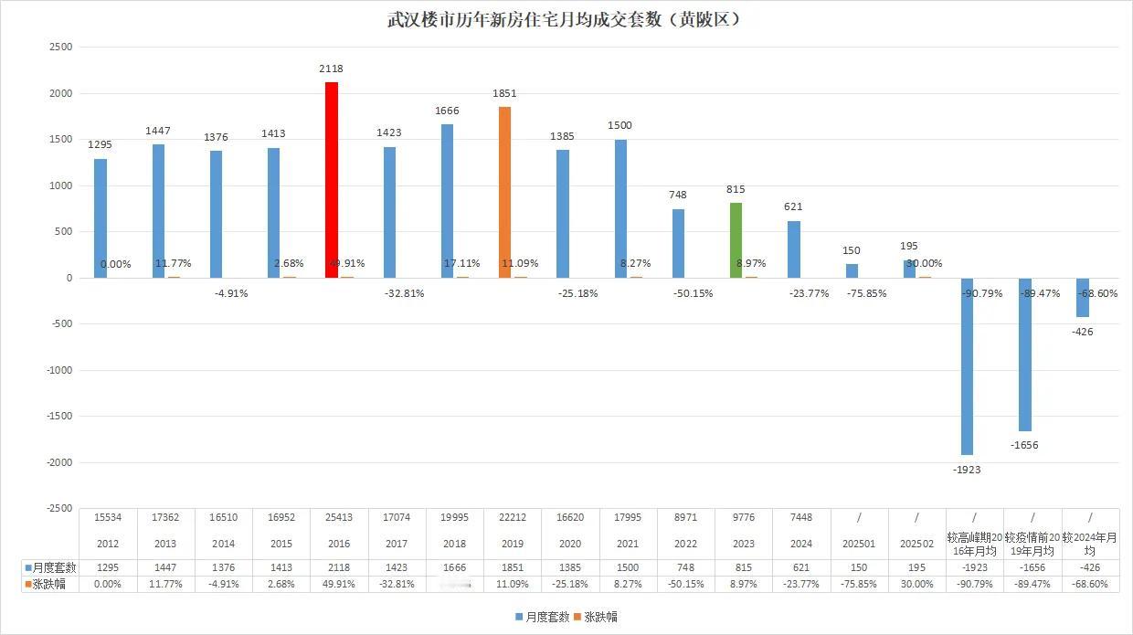 涨啦！又涨啦！武汉楼市大涨30%！

最新一手消息！

黄陂区2025年2月共成