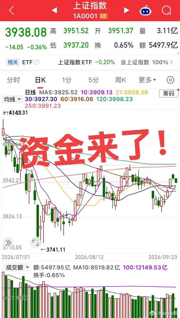 资金来了！央行重磅护航，节前市场底彻底稳住重磅利好落地，央行双工具出手，全力托底