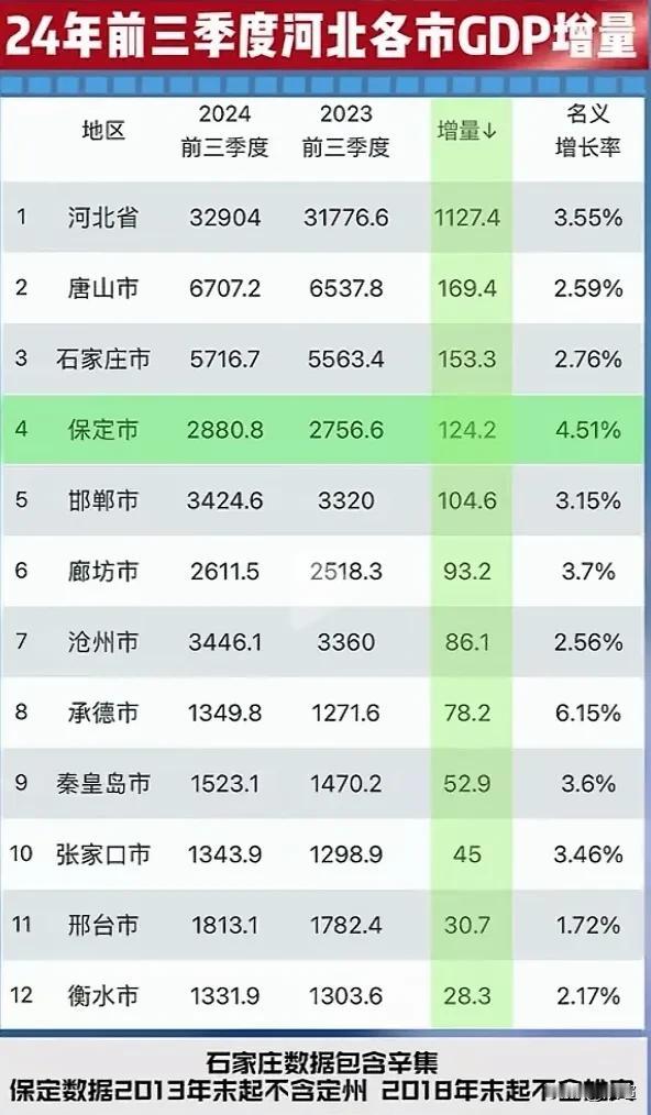 河北省各地市今年前三季度的GDP数据。保定市经济总量在省内依然排名第五，增长率全