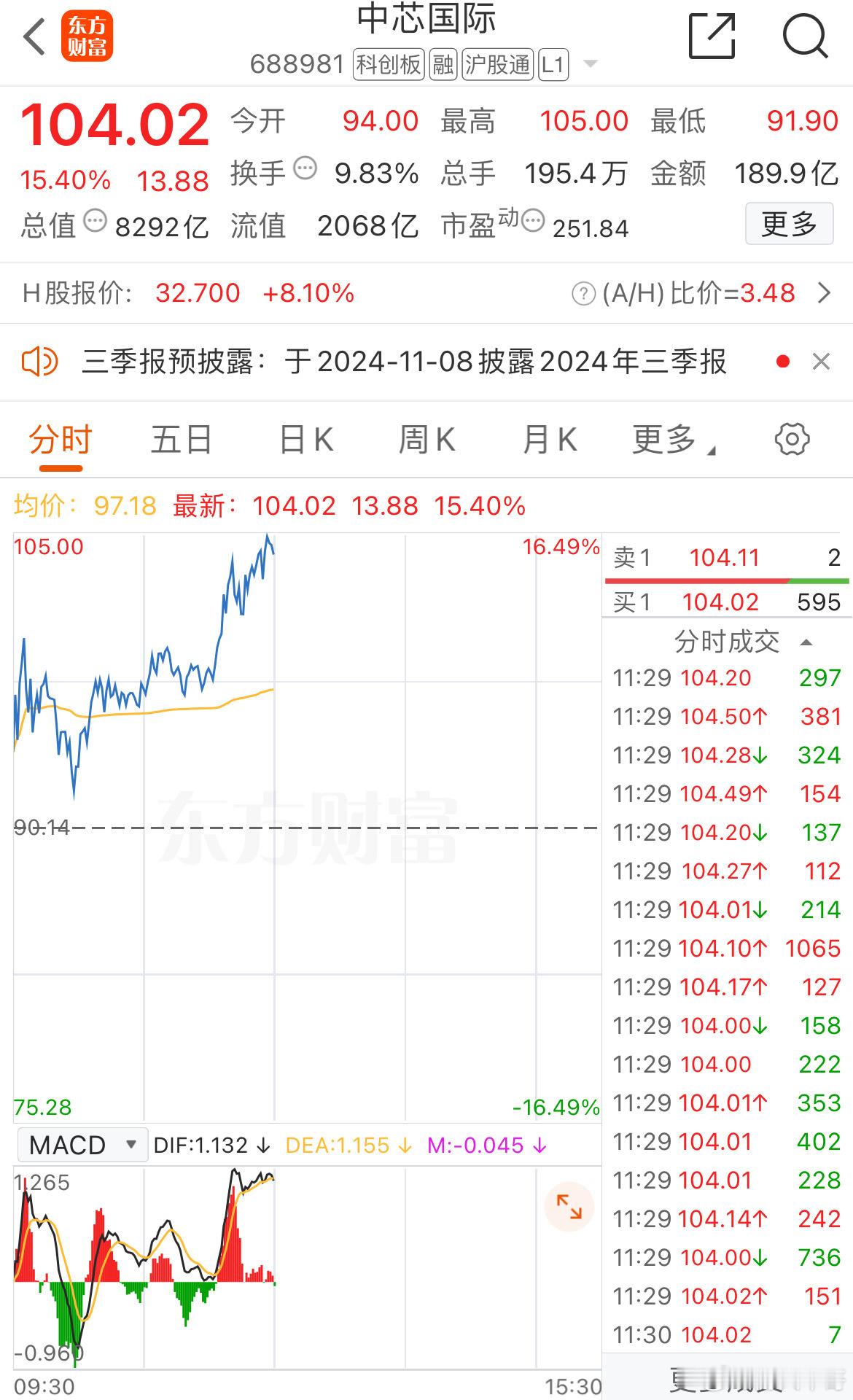 中芯国际击穿100元窗口，大涨超14%，盘中最高103.78元，股价创下自上市以