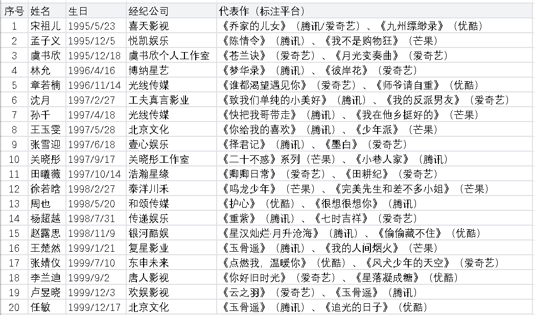 因为好奇最近一些话题，就让大模型去整理了下内娱95生95花的数量。整理原则是出生