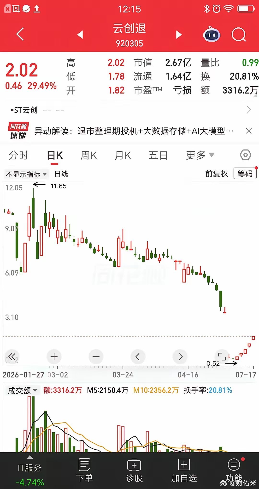 A股本周最牛的票诞生了，万万没想到是一只退市股，真的太让人意外了，该票就是云创退