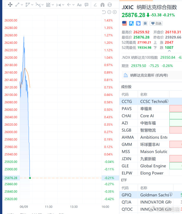 【美科技股集体回落】苹果跌2.7% 6月9日，纳斯达克综合指数转跌，此前一度上涨