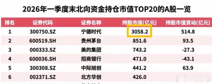 宁王：一季度赚207亿，全年千亿目标已在路上。市值2万亿，20倍PE，主打一个“