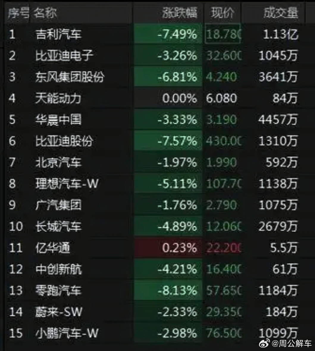价格战引发汽车股“崩盘”？我觉得这事得两面看。短期看，价格战确实是汽车股的“劫数