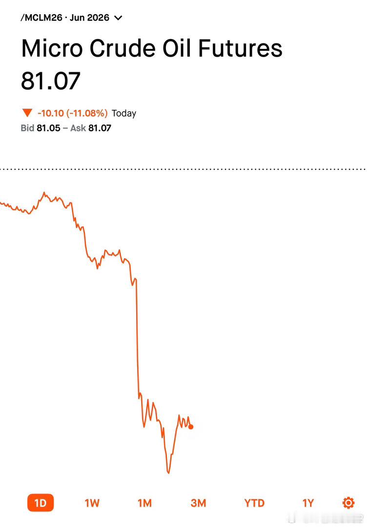 今天原油大跌11%。 