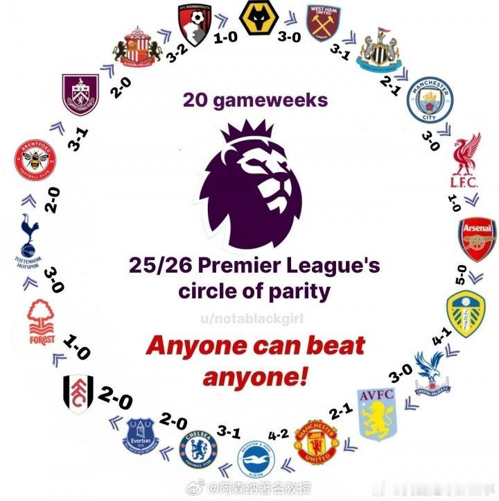 主要是因为狼队首胜，不然早闭环了！本赛季英超终于形成了完美闭环 英超联赛 阿森纳