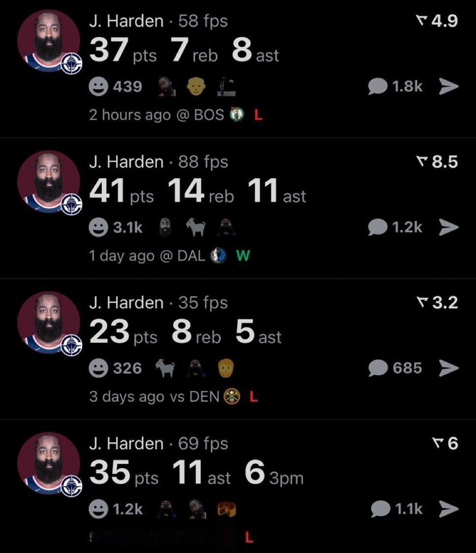 最近4场比赛，哈登场均出战39.3分钟，得到34分9.8篮板8.8助攻，投篮命中