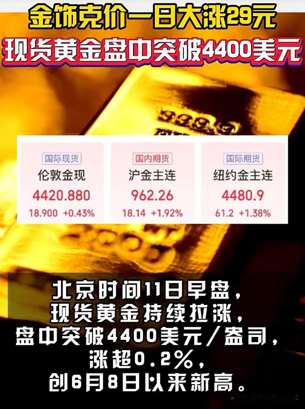 炸锅了？黄金再度开启猛攻行情？！

8月11日，现货黄金日内拉升1%，站稳443