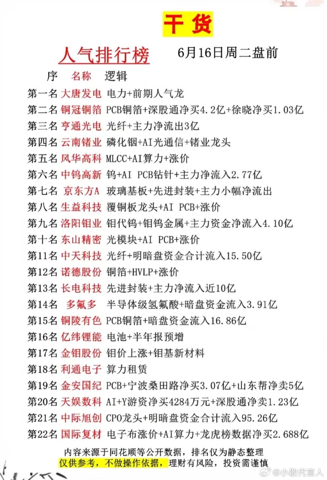 6月16日盘前人气榜22股全梳理！各路资金流向+核心炒作逻辑一次性讲透6月16日