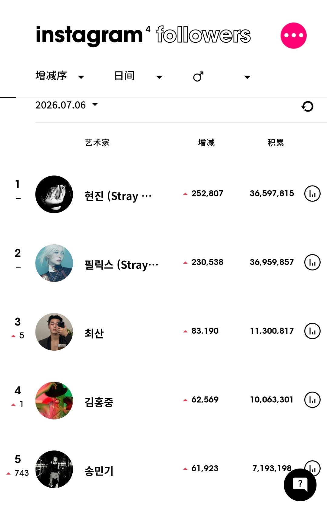ins粉丝数增涨最高的KPOP艺人（7月6日）Stray Kids 黄铉辰连续2