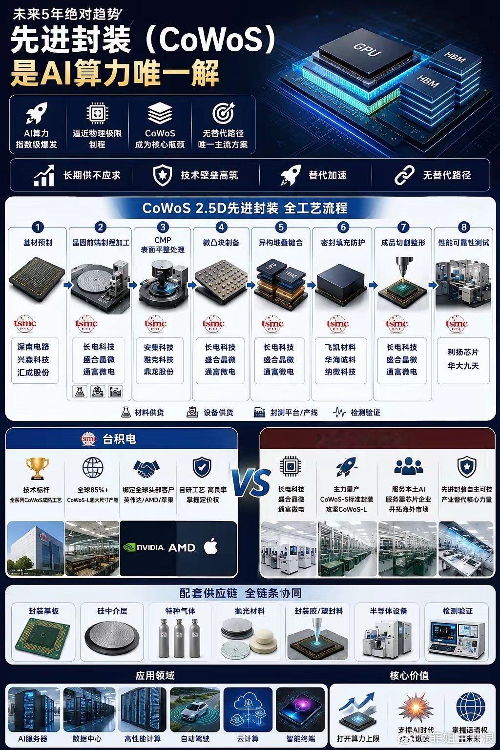 未来5年绝对趋势：先进封装是AI算力唯一解。━━━━━━━━━━━━AI算力指数