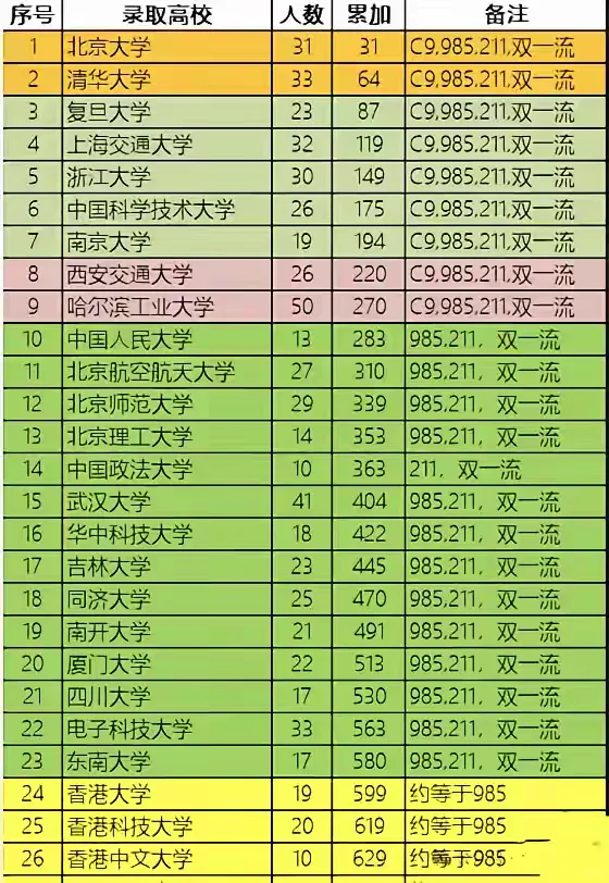 来来来评价一下深圳中学的高考成绩