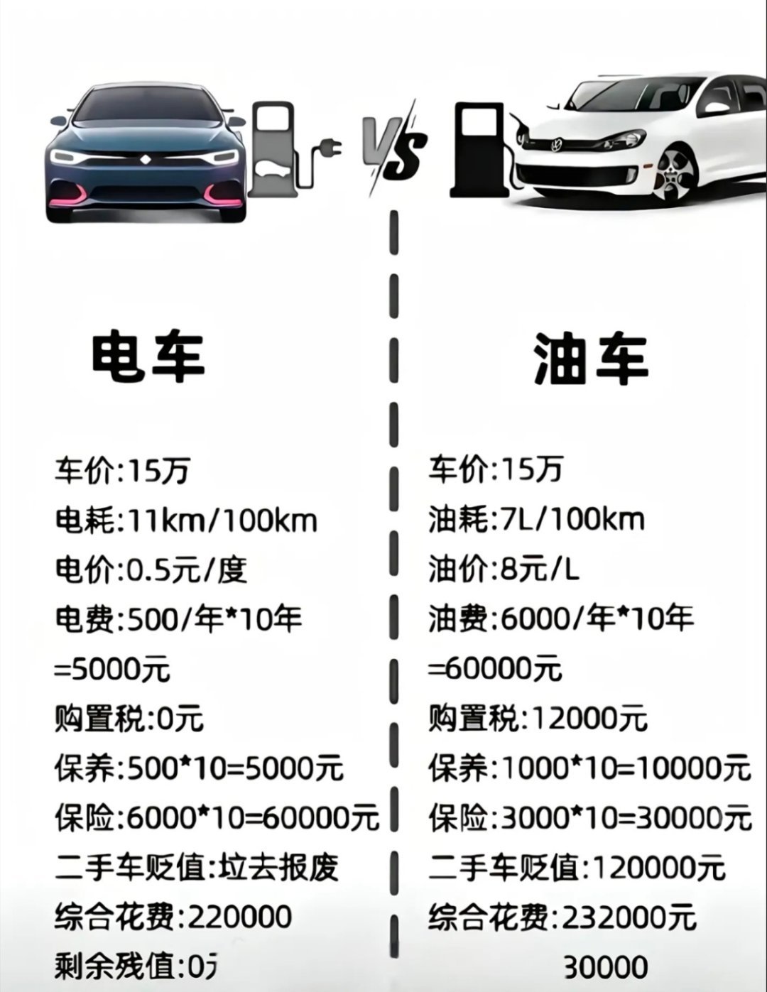 如果有换车的需求，有什么理由不重点考虑呢你们看看是不是这么回事，油车反而费钱，电
