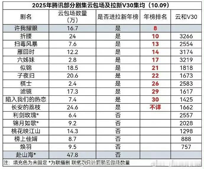利剑玫瑰也没进拉新喔！不过那近50万的云包场没进就很好笑了，4折版+领了就跑步离