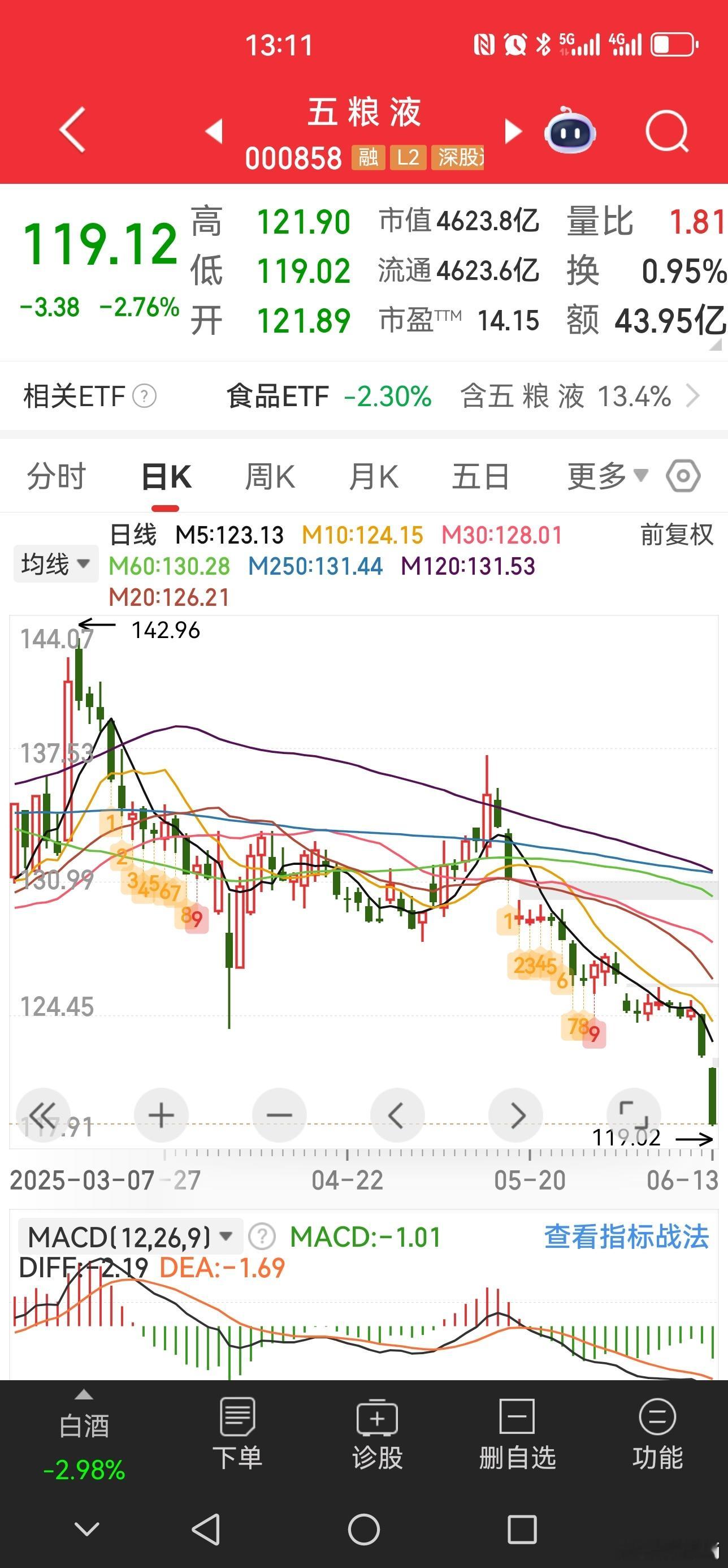 在各地的禁酒令下，白酒还得继续寻底。财经[超话] ​​​