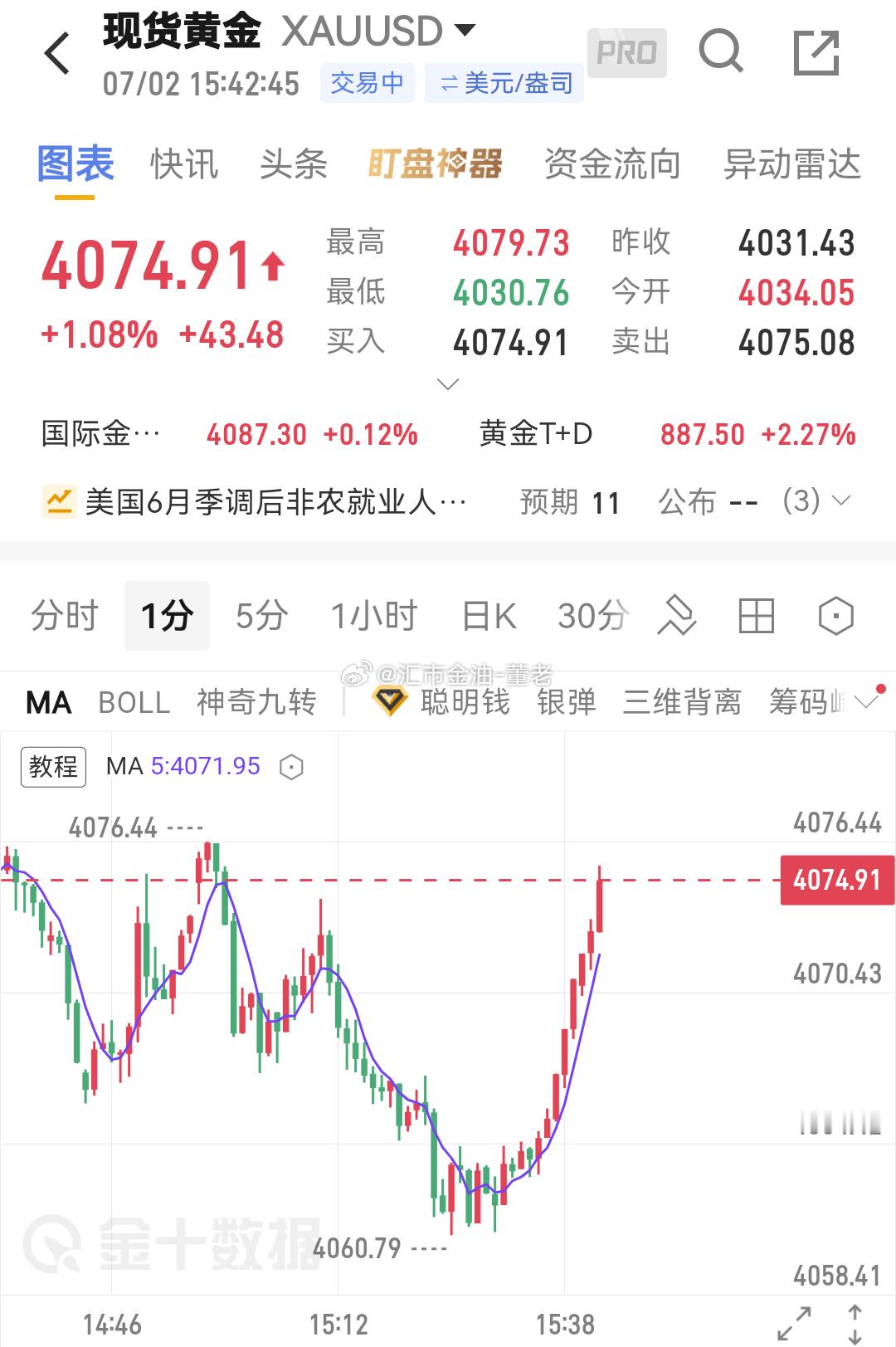 黄金 今天地位置还是稍微卡的有点不准 ，现在上来 4075 手上 61/70 得