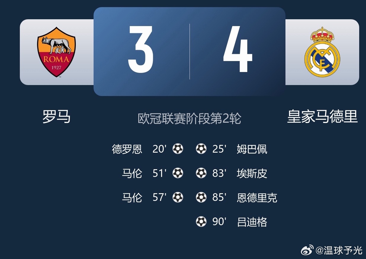 连扳3球！皇马4-3逆转罗马 吕迪格绝杀姆巴佩破门恩德里克建功欧冠罗马VS皇马 