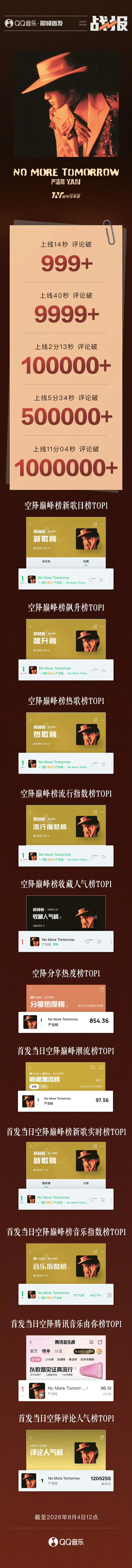 严浩翔新歌登十一榜TOP1严浩翔新歌《No More Tomorrow》战报上线