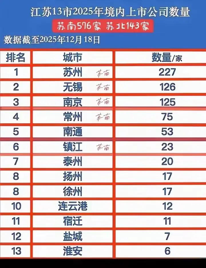 上市公司 江苏 老徐依旧是苏北王。2025年江苏13个地级市境内上市公司数量发布
