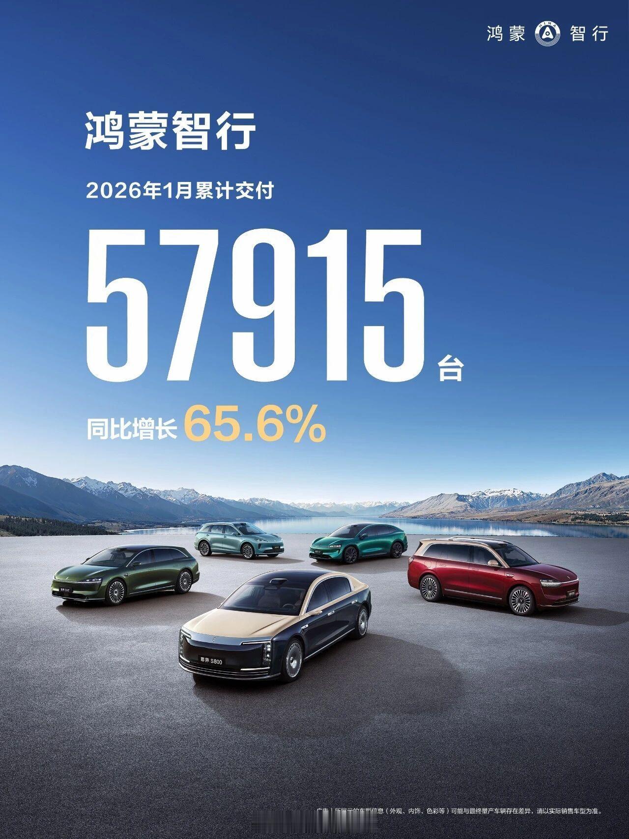 鸿蒙智行一月交付57915台，同比增长65.6%。鸿蒙智行