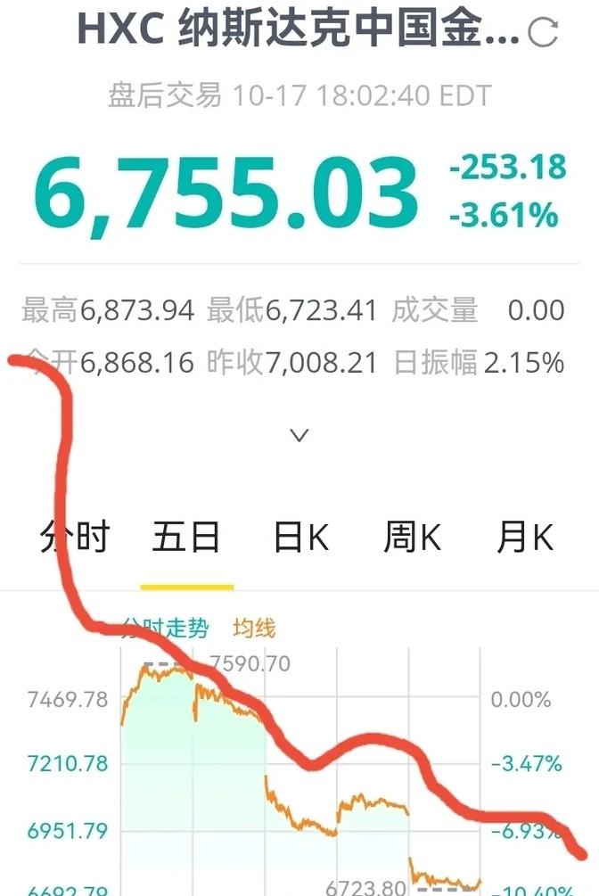 中概股最近真是让人头疼，纳斯达克中国金龙指数又开始掉链子了。本来以为能喘口气，结