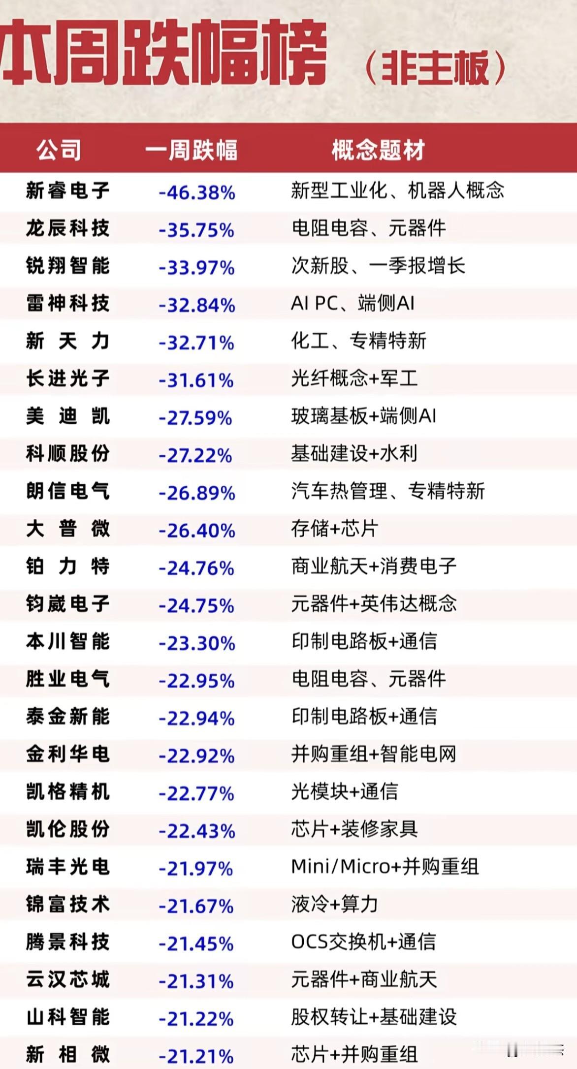 买错股票，一周跌20%不算稀奇～～～最近有没有踩雷？[思考]