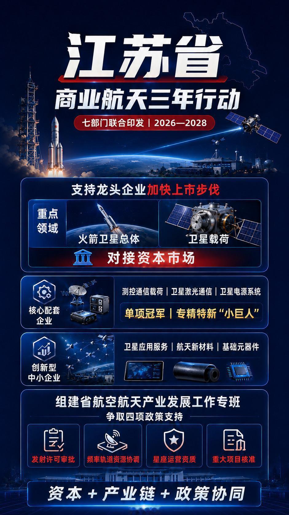 8月13日，江苏省工信厅等七部门联合印发商业航天三年行动计划，明确支持火箭卫星总