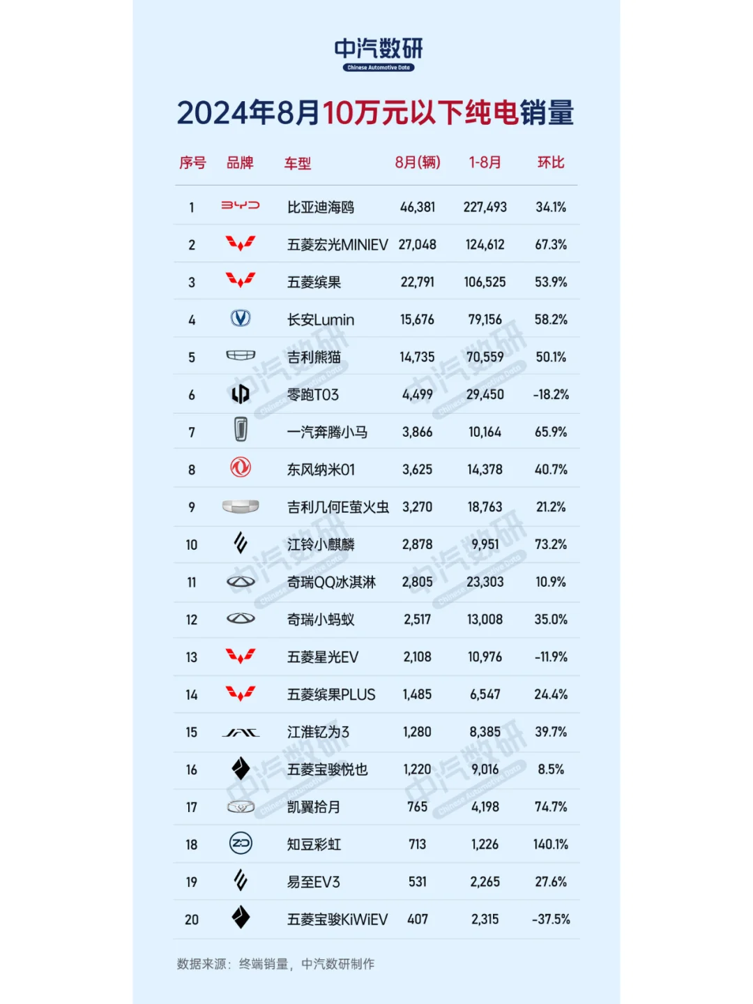 2024年8月纯电动汽车销量排行