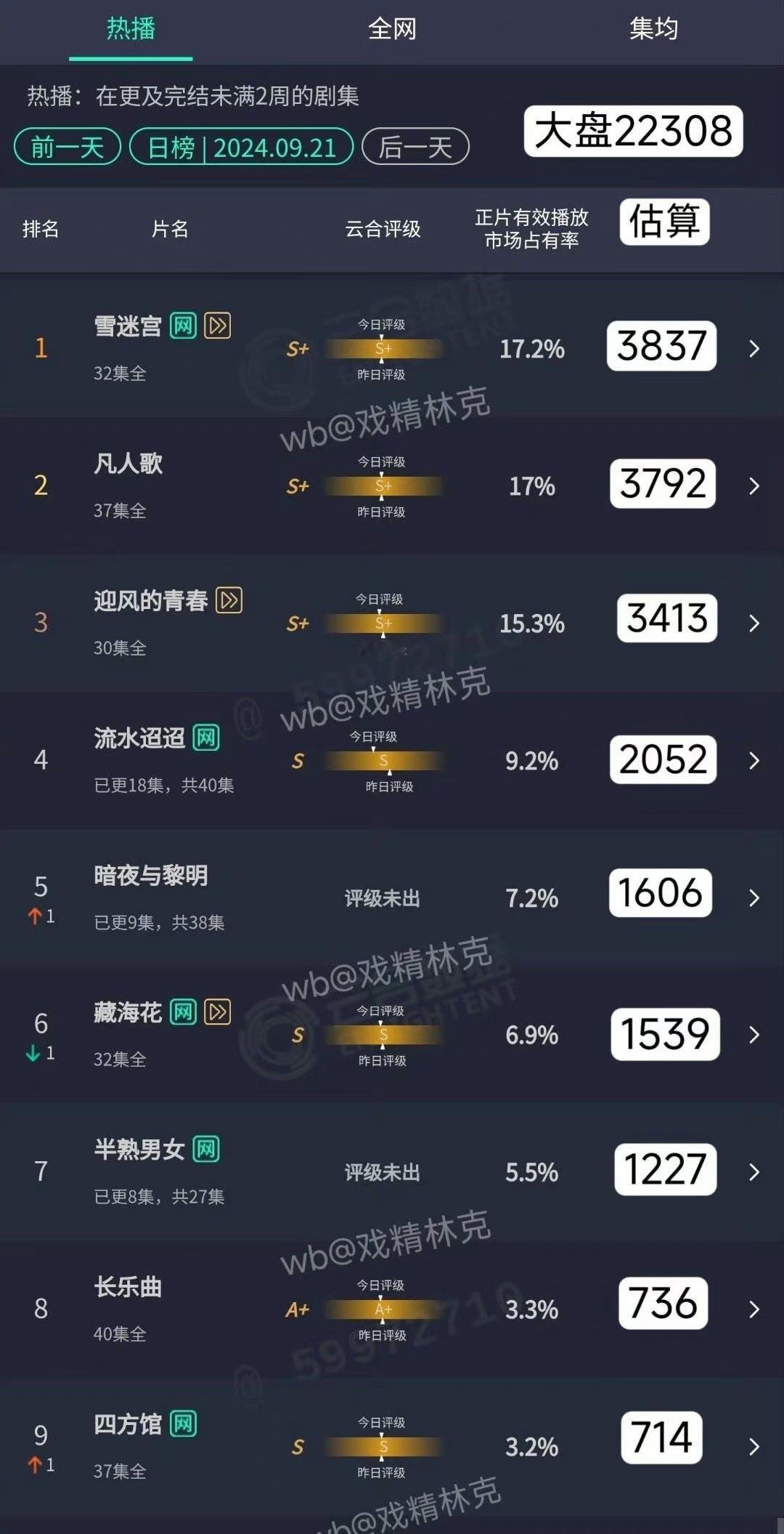 任嘉伦和李兰迪的流水迢迢vs田曦薇和周雨彤的半熟男女，哪个扑的更惨？ ​​​