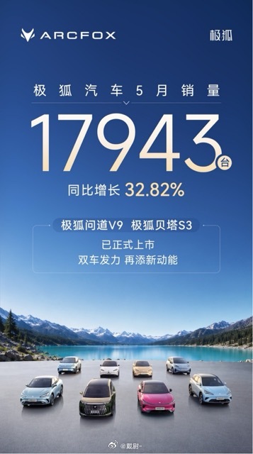 极狐5月卖出 17943 台车，同比大涨 32.82%，创下今年月度销量新高～贝