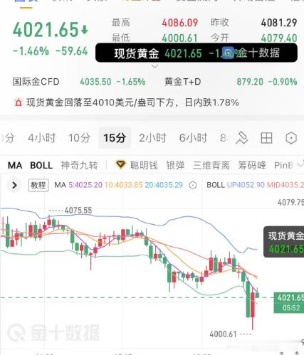 4028空单入场，抵达4021，呈现70点。场外真收工了，你们自己玩吧。兄弟们第