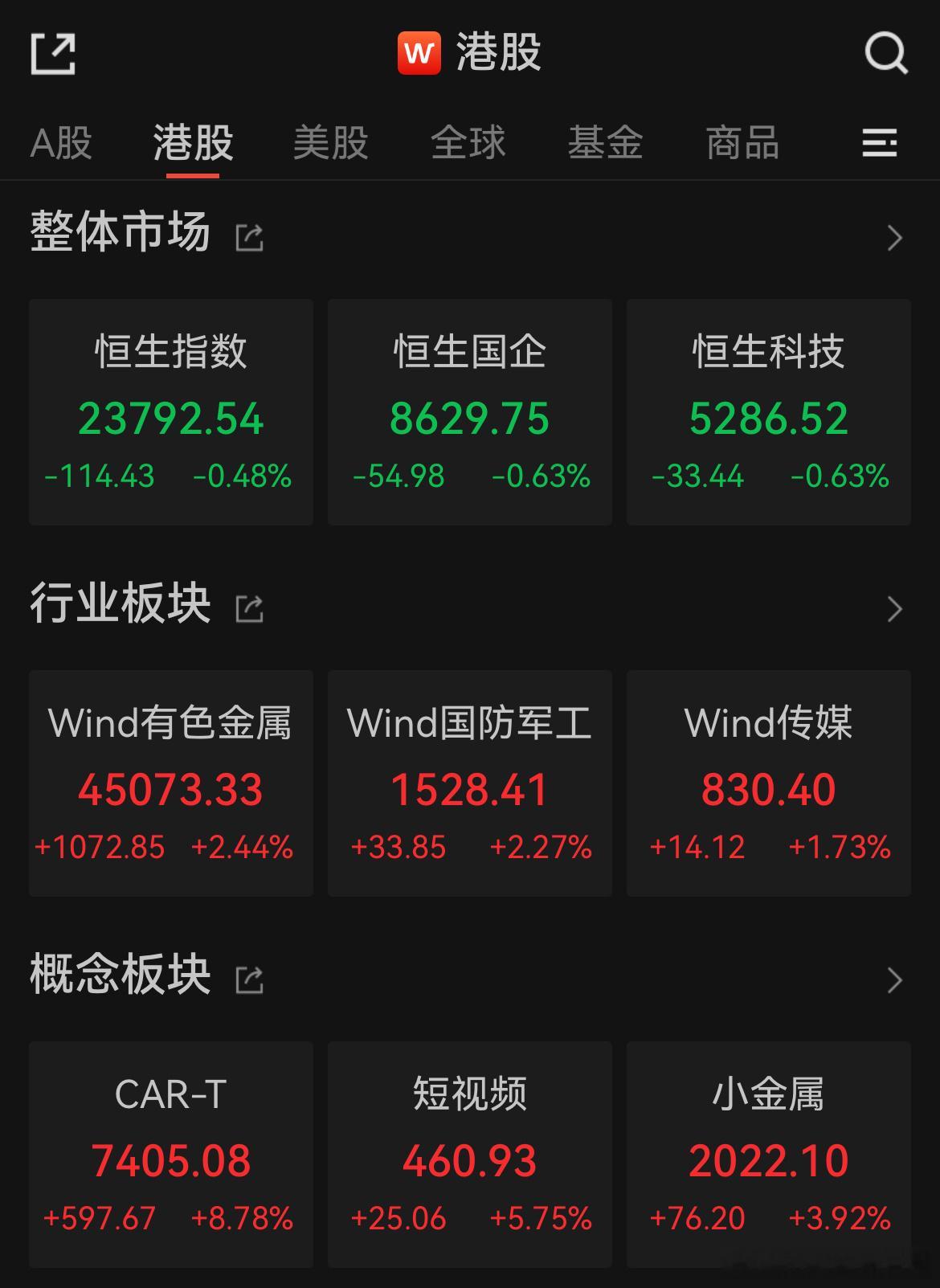 价值投资日志[超话] 港股收评：恒指跌0.48%终结3连涨，科技股、金融股弱势，