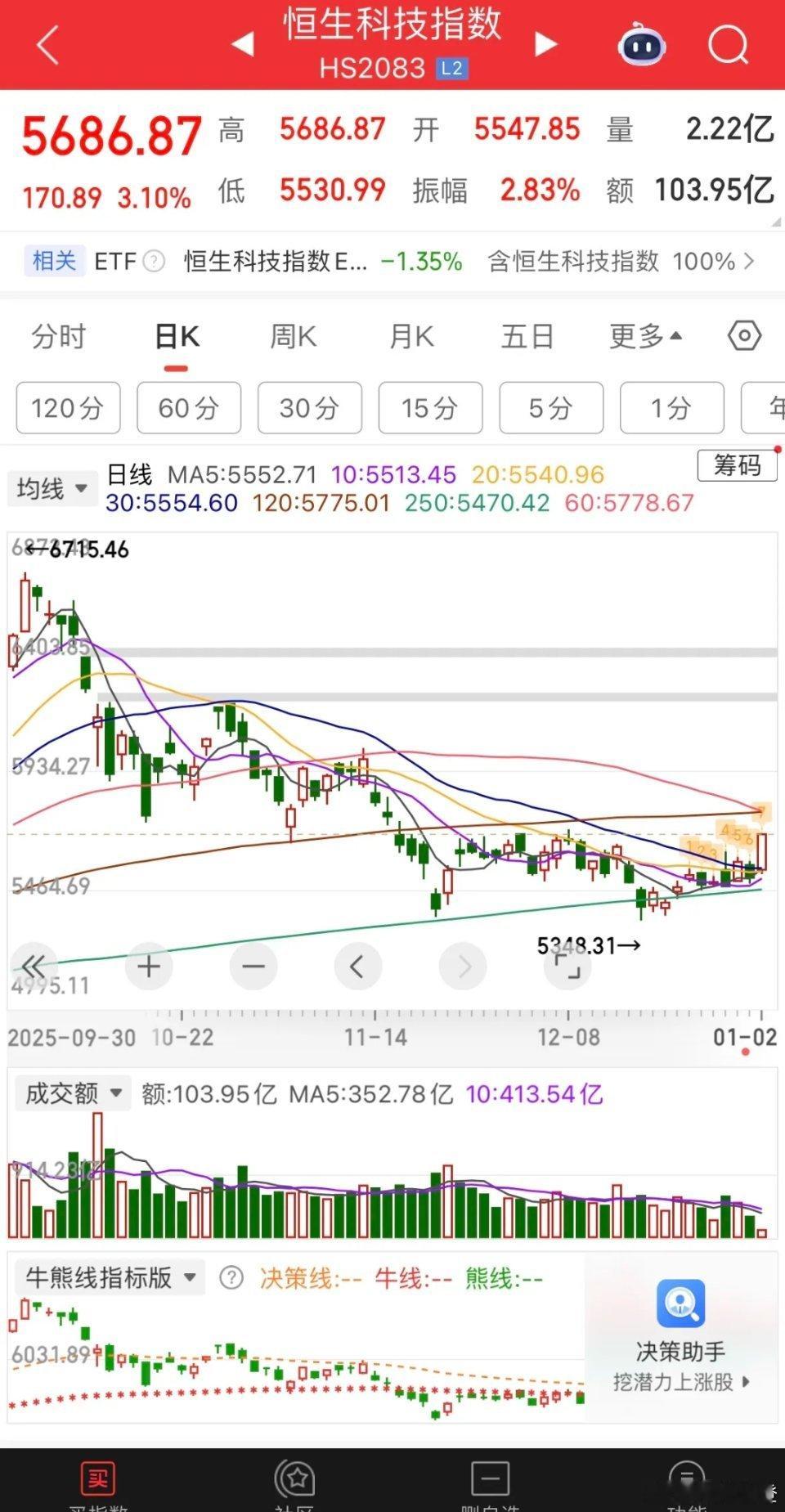 新年港股开门红，恒生指数大涨近2%，恒生科技狂飙超3%，华虹半导体暴涨近10%，