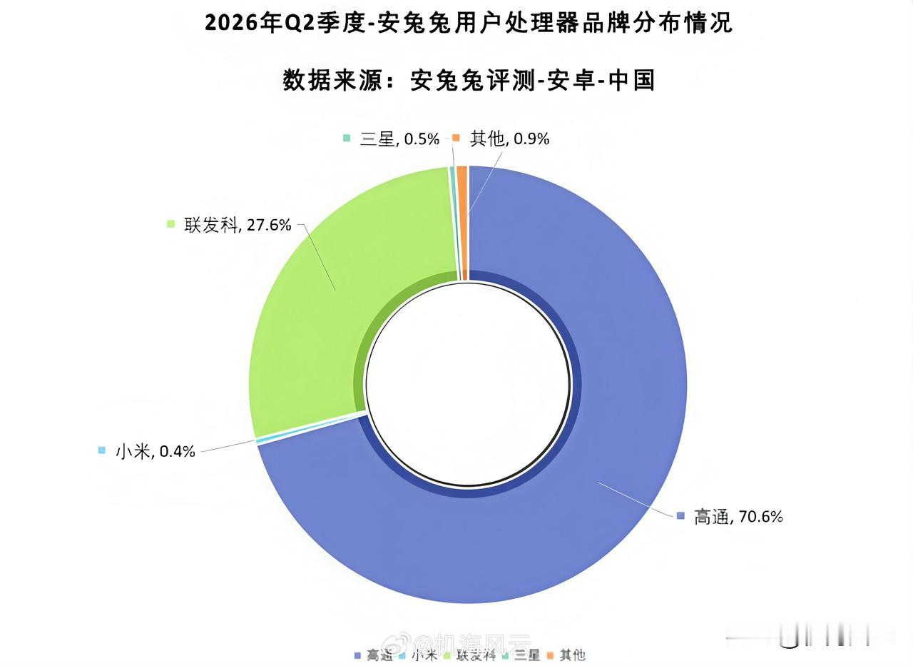 安兔兔发布26Q2国内安卓处理器品牌格局图：
高通第一，份额70.6%
联发科第