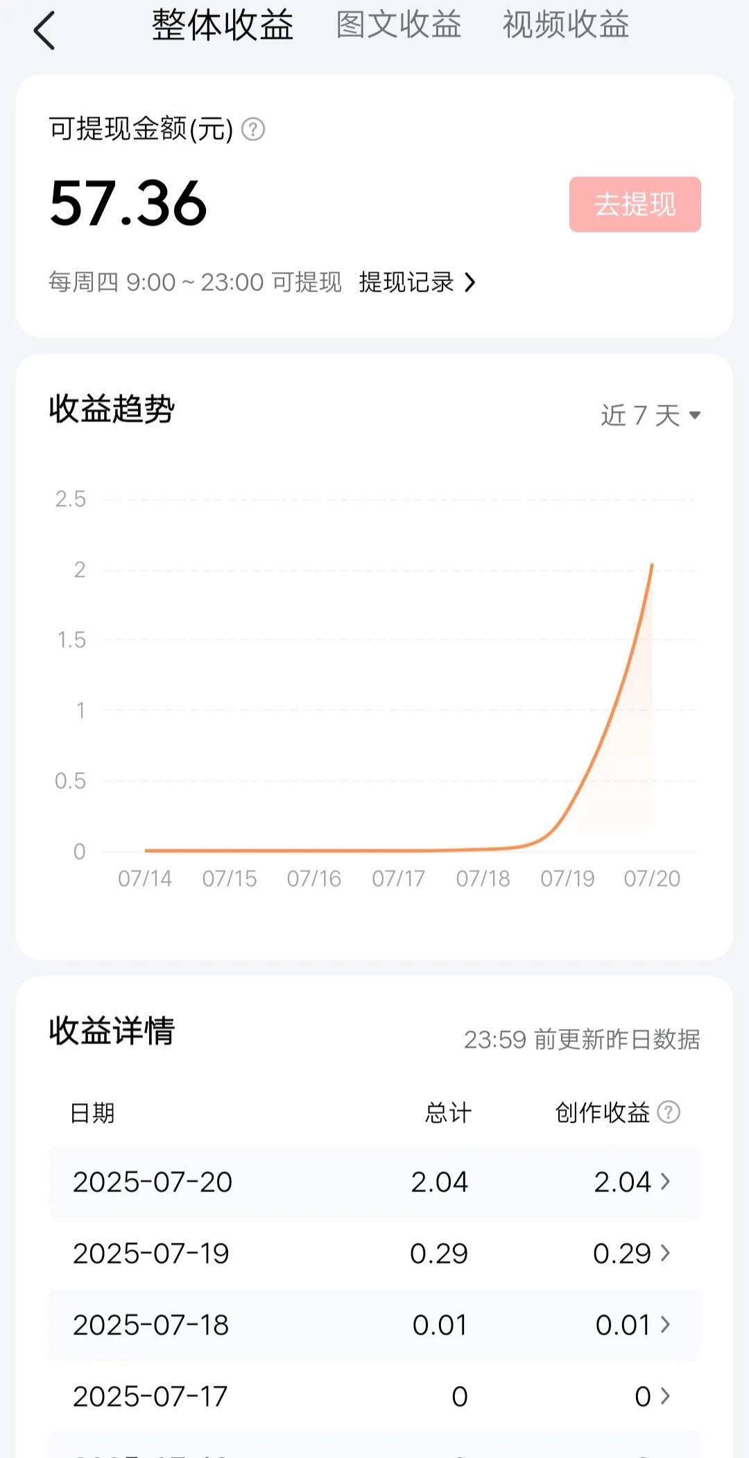 今天的收益出来了，只有两块钱，还要继续努力才行。